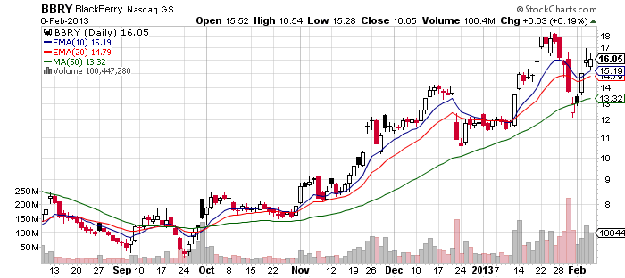 For my remaining American readers. Chart courtesy of stockcharts.com